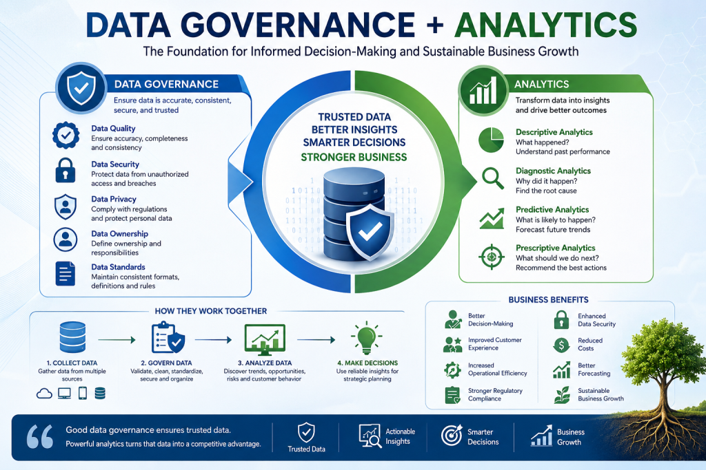 Data Governance + Analytics = Smarter Decisions, Sustainable Growth
