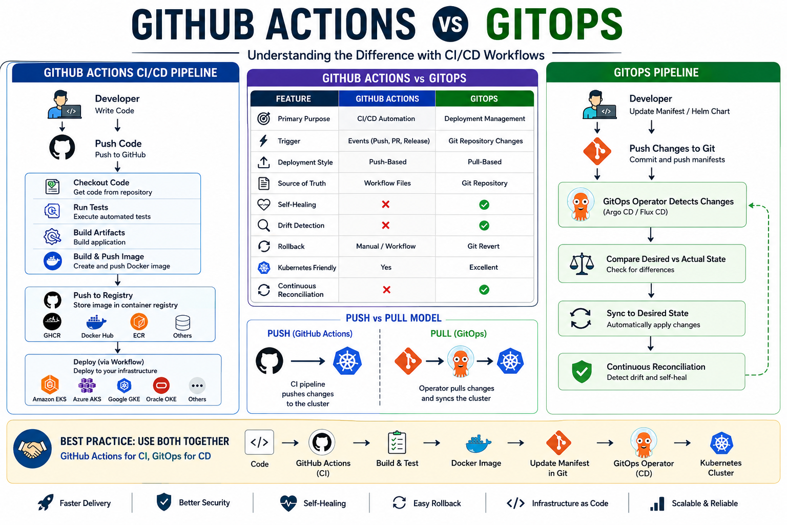 GitHub Actions vs GitOps: Key Differences, CI/CD Workflow & Real-World Examples